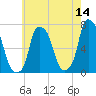 Whitestone tide chart for Thursday, May 14, 2026