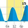 Whitestone tide chart for Friday, May 15, 2026