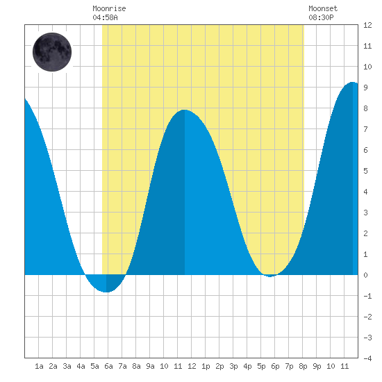 Whitestone tide chart for Saturday, May 16, 2026