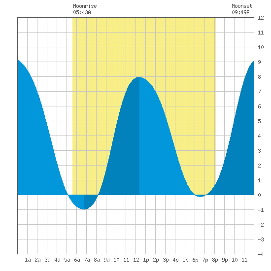 Whitestone tide chart for Sunday, May 17, 2026