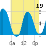 Whitestone tide chart for Tuesday, May 19, 2026
