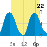 Whitestone tide chart for Friday, May 22, 2026