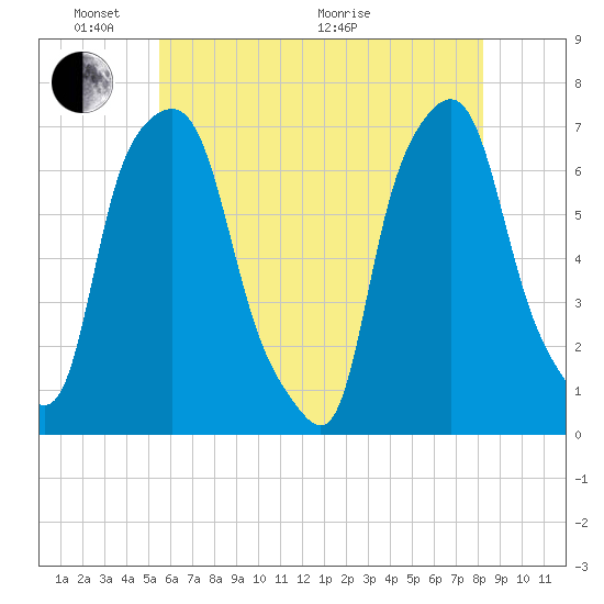 Whitestone tide chart for Saturday, May 23, 2026