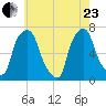 Whitestone tide chart for Saturday, May 23, 2026