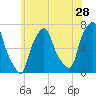 Whitestone tide chart for Thursday, May 28, 2026