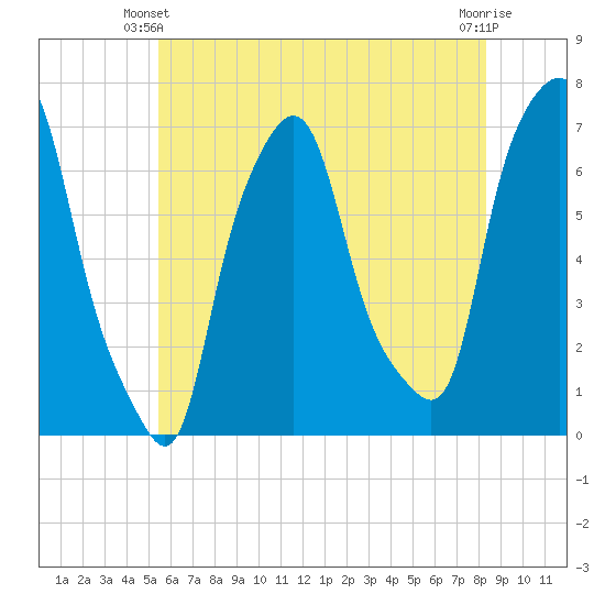 Whitestone tide chart for Friday, May 29, 2026