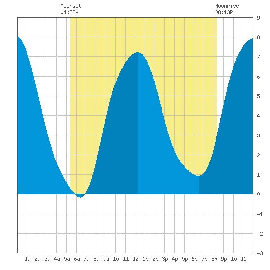 Whitestone tide chart for Saturday, May 30, 2026