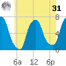 Whitestone tide chart for Sunday, May 31, 2026
