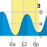 Whitestone tide chart for Sunday, May 3, 2026