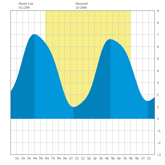 Whitestone tide chart for Friday, May 8, 2026