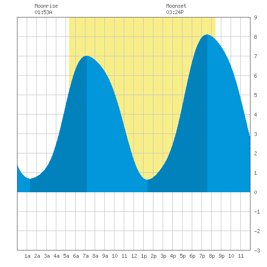 Whitestone tide chart for Wednesday, June 10, 2026
