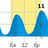 Whitestone tide chart for Thursday, June 11, 2026