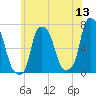 Whitestone tide chart for Saturday, June 13, 2026