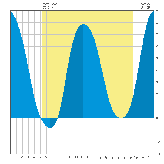 Whitestone tide chart for Monday, June 15, 2026