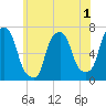 Whitestone tide chart for Monday, June 1, 2026