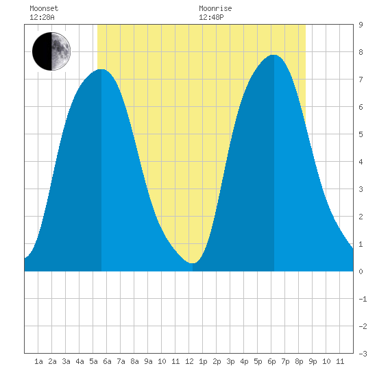 Whitestone tide chart for Sunday, June 21, 2026