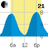 Whitestone tide chart for Sunday, June 21, 2026
