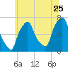Whitestone tide chart for Thursday, June 25, 2026