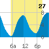 Whitestone tide chart for Saturday, June 27, 2026