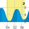 Whitestone tide chart for Tuesday, June 2, 2026