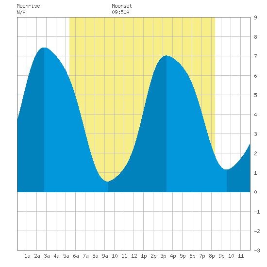 Whitestone tide chart for Friday, June 5, 2026