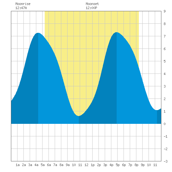 Whitestone tide chart for Sunday, June 7, 2026