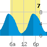 Whitestone tide chart for Sunday, June 7, 2026
