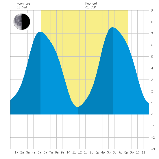 Whitestone tide chart for Monday, June 8, 2026