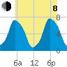 Whitestone tide chart for Monday, June 8, 2026