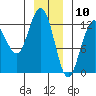 Whitewater Bay tide chart for Sunday, January 10, 2021