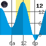 Whitewater Bay tide chart for Tuesday, January 12, 2021