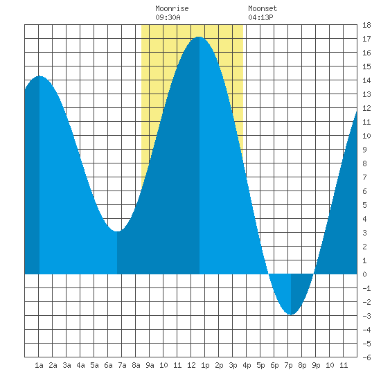 Whitewater Bay tide chart for Wednesday, January 13, 2021