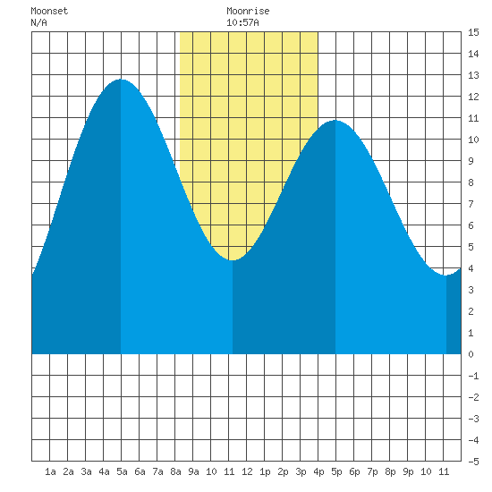 Whitewater Bay tide chart for Tuesday, January 19, 2021