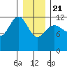 Whitewater Bay tide chart for Thursday, January 21, 2021