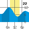 Whitewater Bay tide chart for Friday, January 22, 2021