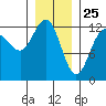 Whitewater Bay tide chart for Monday, January 25, 2021