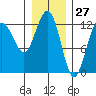 Whitewater Bay tide chart for Wednesday, January 27, 2021