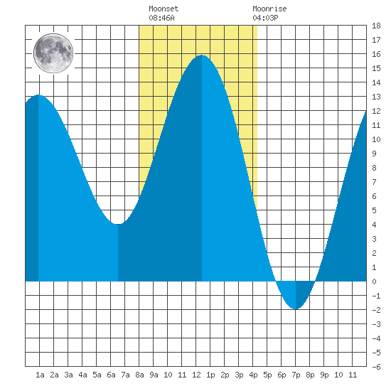 Whitewater Bay tide chart for Thursday, January 28, 2021