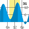 Whitewater Bay tide chart for Sunday, January 31, 2021