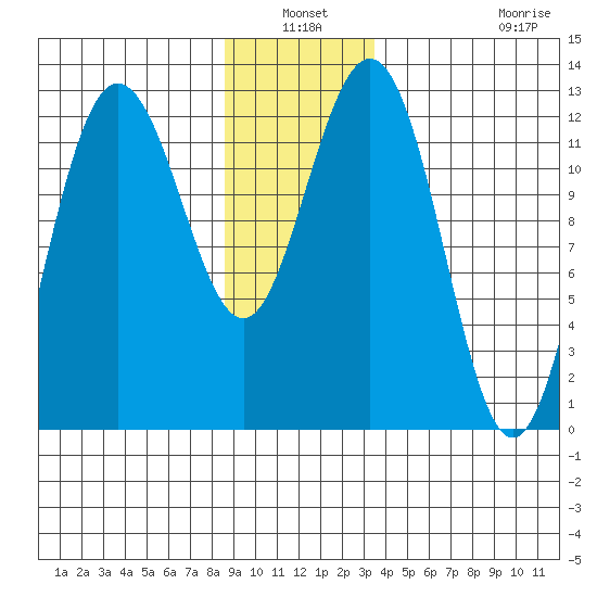 Whitewater Bay tide chart for Sunday, January 3, 2021