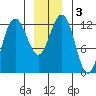 Whitewater Bay tide chart for Sunday, January 3, 2021