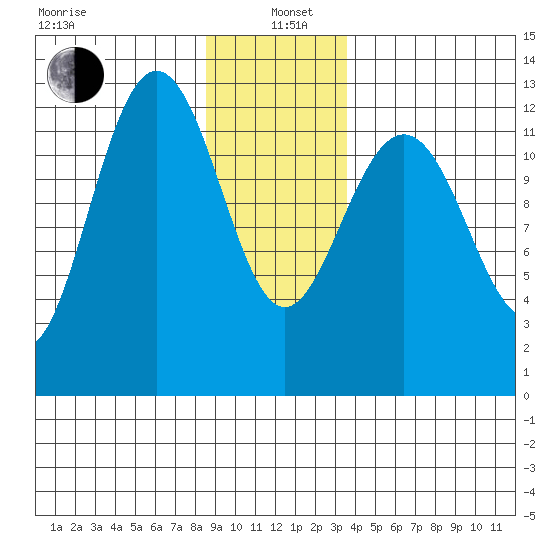 Whitewater Bay tide chart for Wednesday, January 6, 2021