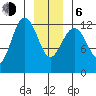 Whitewater Bay tide chart for Wednesday, January 6, 2021