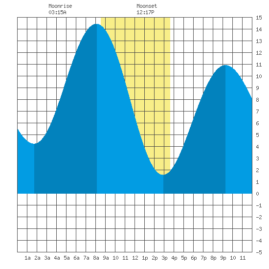 Whitewater Bay tide chart for Friday, January 8, 2021