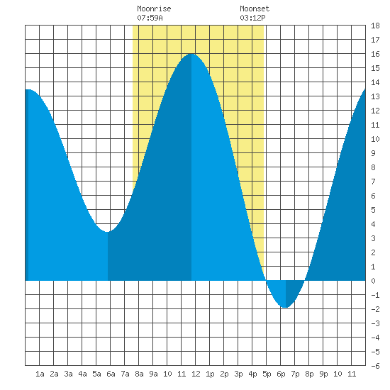 Whitewater Bay tide chart for Wednesday, February 10, 2021