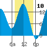 Whitewater Bay tide chart for Wednesday, February 10, 2021