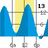 Whitewater Bay tide chart for Saturday, February 13, 2021