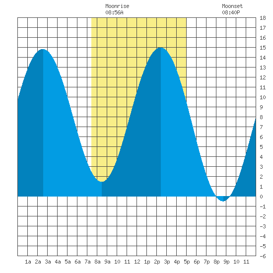 Whitewater Bay tide chart for Sunday, February 14, 2021