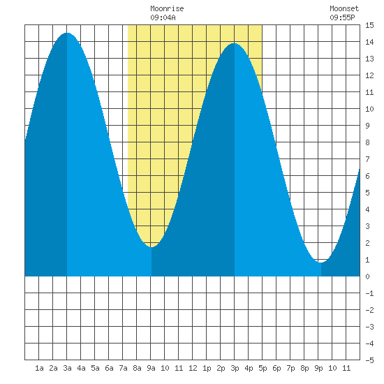 Whitewater Bay tide chart for Monday, February 15, 2021