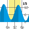 Whitewater Bay tide chart for Monday, February 15, 2021